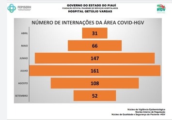 Internações por Covid-19 no HGV reduziram mais de 50% em setembro