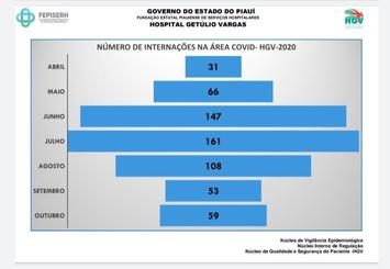 HGV registra aumento de 11,32% nas internações por Covid-19 em outubro