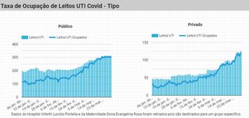 Número atual de leitos de UTI no Piauí já é maior do que o do pico da pandemia em 2020