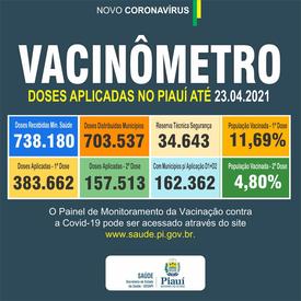 Sesapi atualiza Vacinômetro para maior transparência sobre doses de vacina