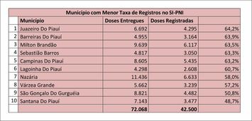 Levantamento mostra as cidades piauienses que menos registram doses de vacinas contra a Covid-19