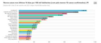 Sesapi monitora cidades com aumento de casos de Covid-19