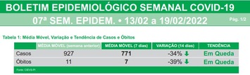 Piauí está em queda no número de casos e mortes por Covid-19