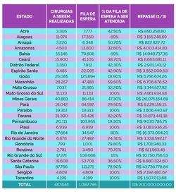 Só Piauí e mais 4 estados vão zerar filas de cirurgias em 2023, aponta Ministério da Saúde