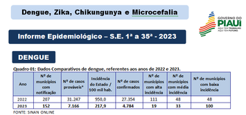 Dengue, Zika e Chikungunya apresentam redução de notificações 