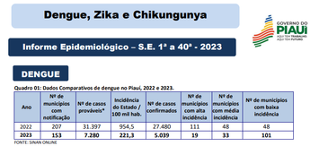 Piauí tem redução de 76% nos casos de dengue em relação a 2022