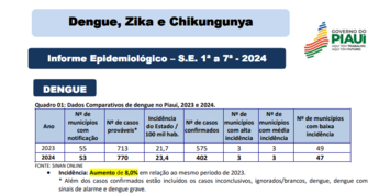 Piauí registra aumento nos casos prováveis de dengue e Sesapi reforça ações de combate à doença no estado