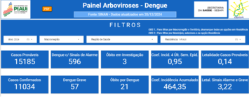 Sesapi lança novos painéis de monitoramento para reforçar ações de enfrentamento as arboviroses