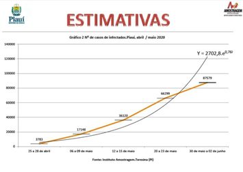 Sesapi inicia sexta pesquisa sobre taxa de transmissão do coronavírus no Piauí